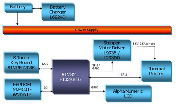 Figure 1: Block Diagram for interfacing thermal printer with STM32.